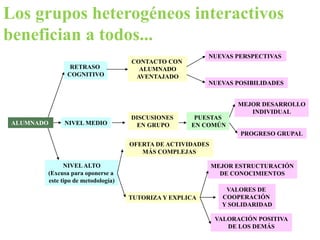 Los grupos heterogéneos interactivos
benefician a todos...
                                                         NUEVAS PERSPECTIVAS
                                    CONTACTO CON
                RETRASO               ALUMNADO
               COGNITIVO             AVENTAJADO
                                                         NUEVAS POSIBILIDADES


                                                                  MEJOR DESARROLLO
                                                                     INDIVIDUAL
                                    DISCUSIONES      PUESTAS
 ALUMNADO     NIVEL MEDIO            EN GRUPO       EN COMÚN
                                                                   PROGRESO GRUPAL
                                    OFERTA DE ACTIVIDADES
                                       MÁS COMPLEJAS

              NIVEL ALTO                                    MEJOR ESTRUCTURACIÓN
        (Excusa para oponerse a                               DE CONOCIMIENTOS
        este tipo de metodología)
                                                               VALORES DE
                                    TUTORIZA Y EXPLICA        COOPERACIÓN
                                                              Y SOLIDARIDAD

                                                            VALORACIÓN POSITIVA
                                                               DE LOS DEMÁS
 