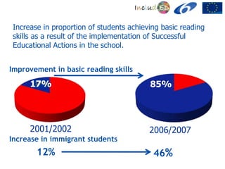 Increase in proportion of students achieving basic reading
skills as a result of the implementation of Successful
Educational Actions in the school.


Improvement in basic reading skills

     17%
      17%                                85%




     2001/2002                           2006/2007
Increase in immigrant students
       12%                                46%
 