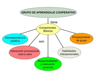 GRUPO DE APRENDIZAJE COOPERATIVO


                                     tiene
                              Componentes
                                Básicos

Interdependencia                                      Procesamiento
     positiva                 son                        de grupo


    Interacción promocional                    Habilidades
           cara a cara                       Interpersonales

                          Responsabilidad
                            y valoración
                              personal
 