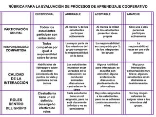 RÚBRICA PARA LA EVALUACIÓN DE PROCESOS DE APRENDIZAJE COOPERATIVO

                  EXCEPCIONAL         ADMIRABLE            ACEPTABLE              AMATEUR




                    Todos los         Al menos ¾ de los     Al menos la mitad      Sólo una o dos
PARTICIPACIÓN                            estudiantes        de los estudiantes       personas
                   estudiantes
   GRUPAL                                 participan         presentan ideas         participan
                  participan con
                                         activamente             propias            activamente
                   entusiasmo
                      Todos           La mayor parte de     La responsabilidad           La
RESPONSABILIDAD   comparten por        los miembros del    es compartida por ½     responsabilidad
 COMPARTIDA                            grupo comparten      de los integrantes    recae en una sola
                     igual la
                                      la responsabilidad         del grupo             persona
                  responsabilidad
                                           en la tarea
                   sobre la tarea

                    Habilidades de     Los estudiantes      Alguna habilidad          Muy poca
                  liderazgo y saber    muestran estar      para interactuar; se      interacción:
                      escuchar;         versados en la        escucha con         conversación muy
  CALIDAD         conciencia de los     interacción; se     atención; alguna       breve; algunos
                  puntos de vista y        conducen           evidencia de        estudiantes están
    DE LA         opiniones de los         animadas            discusión o           distraídos o
INTERACCIÓN             demás             discusiones       planteamiento de       desinteresados.
                                       centradas en la         alternativas
                                              tarea
                   C/estudiante        Cada estudiante     Hay roles asignados      No hay ningún
                   tiene un rol           tiene un rol      a los estudiantes,       esfuerzo de
   ROLES                              asignado, pero no    pero no se adhieren    asignar roles a los
                     definido;
                                       está claramente     consistentemente a       miembros del
  DENTRO           desempeño           definido o no es            ellos.               grupo.
 DEL GRUPO          efectivo de           consistente
                       roles
 