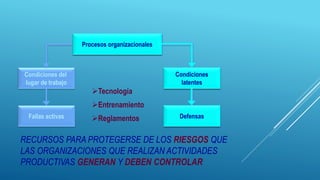 RECURSOS PARA PROTEGERSE DE LOS RIESGOS QUE
LAS ORGANIZACIONES QUE REALIZAN ACTIVIDADES
PRODUCTIVAS GENERAN Y DEBEN CONTROLAR
Procesos organizacionales
Condiciones
latentes
Condiciones del
lugar de trabajo
DefensasFallas activas
Tecnología
Entrenamiento
Reglamentos Defensas
Procesos organizacionales
Condiciones
latentes
 