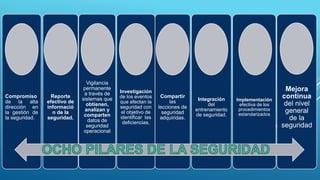 Compromiso
de la alta
dirección en
la gestión de
la seguridad.
Reporte
efectivo de
informació
n de la
seguridad.
Vigilancia
permanente
a través de
sistemas que
obtienen,
analizan y
comparten
datos de
seguridad
operacional
Investigación
de los eventos
que afectan la
seguridad con
el objetivo de
identificar las
deficiencias.
Compartir
las
lecciones de
seguridad
adquiridas.
Integración
del
entrenamiento
de seguridad.
Implementación
efectiva de los
procedimientos
estandarizados
Mejora
continua
del nivel
general
de la
seguridad
 