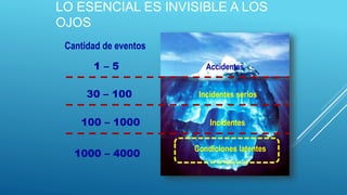 LO ESENCIAL ES INVISIBLE A LOS
OJOS
Cantidad de eventos
1 – 5 Accidentes
30 – 100 Incidentes serios
100 – 1000 Incidentes
1000 – 4000
Condiciones latentes
 