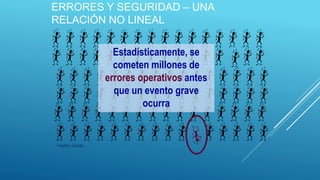 ERRORES Y SEGURIDAD – UNA
RELACIÓN NO LINEAL
Estadísticamente, se
cometen millones de
errores operativos antes
que un evento grave
ocurra
Fuente: Dedale
 