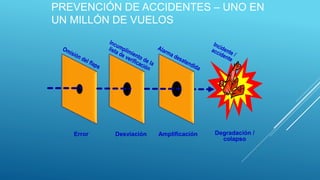 PREVENCIÓN DE ACCIDENTES – UNO EN
UN MILLÓN DE VUELOS
Error Desviación Amplificación Degradación /
colapso
 
