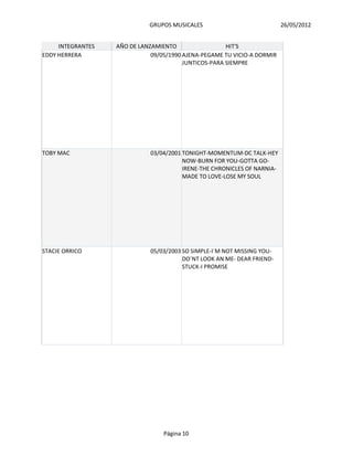 GRUPOS MUSICALES                              26/05/2012


     INTEGRANTES   AÑO DE LANZAMIENTO                  HIT'S
EDDY HERRERA                  09/05/1990 AJENA-PEGAME TU VICIO-A DORMIR
                                         JUNTICOS-PARA SIEMPRE




TOBY MAC                      03/04/2001 TONIGHT-MOMENTUM-DC TALK-HEY
                                         NOW-BURN FOR YOU-GOTTA GO-
                                         IRENE-THE CHRONICLES OF NARNIA-
                                         MADE TO LOVE-LOSE MY SOUL




STACIE ORRICO                 05/03/2003 SO SIMPLE-I´M NOT MISSING YOU-
                                         DO´NT LOOK AN ME- DEAR FRIEND-
                                         STUCK-I PROMISE




                                  Página 10
 