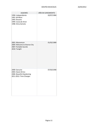 GRUPOS MUSICALES    26/05/2012


             ALBUMES            AÑO DE SURGIMIENTO
1990: Independiente                       02/07/1984
1991: Mi More
1993: Ámame
1994: Lluvia de Amor
1998: Alma Gemela




2001: Momentum                            01/02/1989
2004: Welcome to Diverse City
2007: Portable Sounds
2010: Tonight




2000: Genuine                             07/03/1998
2003: Stacie Orrico
2006: Beautiful Awakening
2011-2012: Time Changes




                                       Página 11
 
