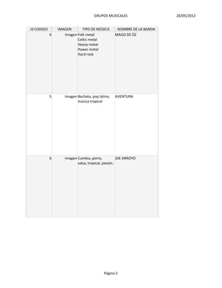 GRUPOS MUSICALES                   26/05/2012


Id CODIGO       IMAGEN       TIPO DE MÚSICA       NOMBRE DE LA BANDA
            4      Imagen Folk metal             MAGO DE ÖZ
                          Celtic metal
                          Heavy metal
                          Power metal
                          Hard rock




            5      Imagen Bachata, pop latino,   AVENTURA
                          música tropical




            6      Imagen Cumbia, porro,           JOE ARROYO
                          salsa, tropical, joesón.




                                          Página 5
 