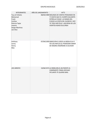 GRUPOS MUSICALES                                26/05/2012


       INTEGRANTES   AÑO DE LANZAMIENTO                    HIT'S
Txus di Fellatio                08/04/1989 MOLINOS DE VIENTO-PENSANDO EN
Mohamed                                    TI-HASTA QUE EL CUERPO AGUANTE-
Frank                                      ESTRELLA FUGAZ- LA DANZA DEL
Carlitos                                   FUEGO-LA COSTA DEL SILENCIO- HOY
Patricia Tapia                             TE TOCA SER FELIZ- LAQ ROSA DE LOS
Josema                                     VIENTOS-ADIOS DULCINEA
Sergio Martínez
Javi Diez




Anthony                         07/04/1999 OBSECION-EL BESO-LA BODA-ELLA Y
Lenny                                      YO-LOS INFELES-EL PERDEDOR-AMOR
Henry                                      DE MADRE-ENSEÑAME A OLVIDAR
Max




JOE ARROYO                      19/06/1973 LA REBELION-EL BUYSENTE-EL
                                           CAMINANTE-TANIA-HECHAO
                                           PA'LANTE-TE QUIERO MAS




                                     Página 6
 