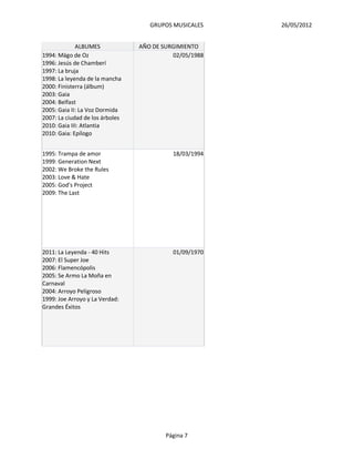 GRUPOS MUSICALES    26/05/2012


             ALBUMES             AÑO DE SURGIMIENTO
1994: Mägo de Oz                           02/05/1988
1996: Jesús de Chamberí
1997: La bruja
1998: La leyenda de la mancha
2000: Finisterra (álbum)
2003: Gaia
2004: Belfast
2005: Gaia II: La Voz Dormida
2007: La ciudad de los árboles
2010: Gaia III: Atlantia
2010: Gaia: Epílogo


1995: Trampa de amor                       18/03/1994
1999: Generation Next
2002: We Broke the Rules
2003: Love & Hate
2005: God's Project
2009: The Last




2011: La Leyenda - 40 Hits                 01/09/1970
2007: El Super Joe
2006: Flamencópolis
2005: Se Armo La Moña en
Carnaval
2004: Arroyo Peligroso
1999: Joe Arroyo y La Verdad:
Grandes Éxitos




                                         Página 7
 