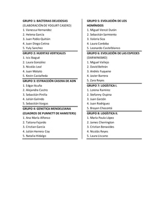 GRUPO 1: BACTERIAS DELICIOSAS 
(ELABORACIÓN DE YOGURT CASERO) 
1. Vanessa Hernandez 
2. Helena García 
3. Juan Pablo Quitián 
4. Juan Diego Cetina 
5. Yuly Sanchez 
GRUPO 2: HUERTAS VERTICALES 
1. Isis Ibagué 
2. Laura González 
3. Nicolás Leal 
4. Juan Motato 
5. Kevin Castañeda 
GRUPO 3: ESTRACCIÓN CASERA DE ADN 
1. Edgar Acuña 
2. Alejandra Castro 
3. Sebastián Pinilla 
4. Julián Galindo 
5. Sebastián Vargas 
GRUPO 4: GENETICA MENDELEIANA 
(CUADROS DE PUNNETT DE HAMSTERS) 
1. Ana María Alfonso 
2. Tatiana Fajardo 
3. Cristian García 
4. Julián Herrera Coy 
5. Natalia Hidalgo 
GRUPO 5: EVOLUCIÓN DE LOS 
HOMÍNIDOS 
1. Miguel Vencé Durán 
2. Sebastián Sarmiento 
3. Valeria Siza 
4. Laura Cordoba 
5. Leonardo Castelblanco 
GRUPO 6: EVOLUCIÓN DE LAS ESPECIES 
(DARWINISMO) 
1. Miguel Vallejo 
2. David Beltrán 
3. Andrés Fuquene 
4. Javier Barrera 
5. Zara Reyes 
GRUPO 7: LOGÍSTICA I. 
1. Lorena Ramirez 
2. Stefanny Ospina 
3. Juan Garzón 
4. Juan Rodríguez 
5. Brayan Chocontá 
GRUPO 8: LOGÍSTICA II. 
1. María Paula López 
2. James Cherrington 
3. Cristian Benavides 
4. Nicolás Reyes 
5. Laura Liscano 
