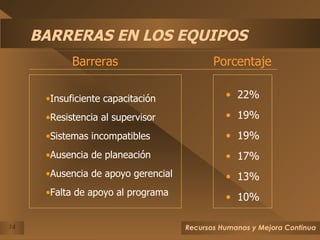 BARRERAS EN LOS EQUIPOS Barreras Porcentaje Insuficiente capacitación Resistencia al supervisor Sistemas incompatibles Ausencia de planeación Ausencia de apoyo gerencial Falta de apoyo al programa 22% 19% 19% 17% 13% 10% 