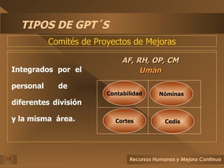 TIPOS DE GPT´S Integrados por el personal de  diferentes división y la misma  área. AF, RH, OP, CM Umán Cedis Cortes Nóminas Contabilidad Comités de Proyectos de Mejoras 