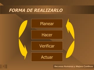 FORMA DE REALIZARLO Planear Hacer Verificar Actuar 
