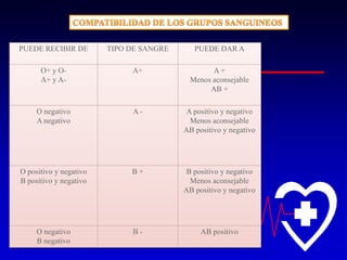 PUEDE RECIBIR DE

TIPO DE SANGRE

PUEDE DAR A

O+ y OA+ y A-

A+

A+
Menos aconsejable
AB +

O negativo
A negativo

A-

A positivo y negativo
Menos aconsejable
AB positivo y negativo

O positivo y negativo
B positivo y negativo

B+

B positivo y negativo
Menos aconsejable
AB positivo y negativo

O negativo
B negativo

B-

AB positivo

 