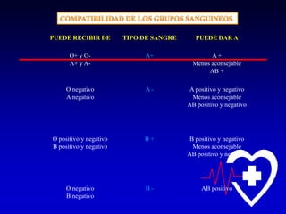 PUEDE RECIBIR DE

TIPO DE SANGRE

PUEDE DAR A

O+ y OA+ y A-

A+

A+
Menos aconsejable
AB +

O negativo
A negativo

A-

A positivo y negativo
Menos aconsejable
AB positivo y negativo

O positivo y negativo
B positivo y negativo

B+

B positivo y negativo
Menos aconsejable
AB positivo y negativo

O negativo
B negativo

B-

AB positivo

 