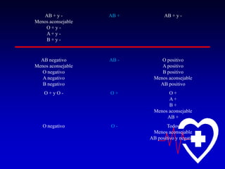 AB + y Menos aconsejable
O+yA+ y B+y-

AB +

AB + y -

AB negativo
Menos aconsejable
O negativo
A negativo
B negativo

AB -

O positivo
A positivo
B positivo
Menos aconsejable
AB positivo

O+yO-

O+

O+
A+
B+
Menos aconsejable
AB +

O negativo

O-

Todos
Menos aconsejable
AB positivo y negativo

 
