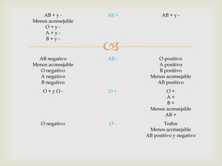 AB + y Menos aconsejable
O+yA+yB+y-

AB +

AB + y -



AB negativo
Menos aconsejable
O negativo
A negativo
B negativo

AB -

O positivo
A positivo
B positivo
Menos aconsejable
AB positivo

O+yO-

O+

O+
A+
B+
Menos aconsejable
AB +

O negativo

O-

Todos
Menos aconsejable
AB positivo y negativo

 