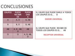 GRUPOS   PUEDE         PUEDE      EL GRUPO QUE PUEDE DARLE A TODOS
         RECIBIR        DAR       LOS GRUPOS ES EL… O
           DE            A
  A        A, O        A, AB              DADOR UNIVERSAL

  B        B, O        B, AB
                                  EL GRUPO QUE PUEDE RECIBIR DE
  AB     A, B , AB,      AB
                                  TODOS LOS GRUPOS ES EL… AB
             O
  O          O        A, B, AB,          RECEPTOR UNIVERSAL
                          O
 