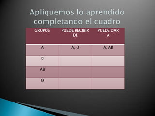 GRUPOS   PUEDE RECIBIR   PUEDE DAR
              DE             A


  A          A, O          A, AB

  B

  AB

  O
 