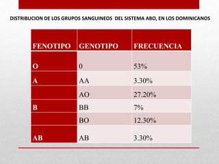DISTRIBUCION DE LOS GRUPOS SANGUINEOS DEL SISTEMA ABO, EN LOS DOMINICANOS

FENOTIPO

GENOTIPO

FRECUENCIA

O

0

53%

A

AA

3.30%

AO

27.20%

BB

7%

BO

12.30%

AB

3.30%

B

AB

 