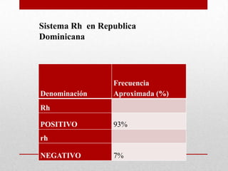 Sistema Rh en Republica
Dominicana

Denominación

Frecuencia
Aproximada (%)

Rh
POSITIVO

93%

rh
NEGATIVO

7%

 