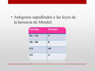 • Antígenos supeditados a las leyes de
la herencia de Mendel:

 