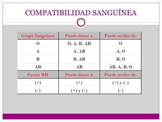 COMPATIBILIDAD SANGUÍNEA
 