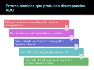 Falla para adicionar los reactivos y las muestras
de los pacientes
Mezcla inadecuada de los reactivos y muestras
Suspensión de los eritrocitos con muy alta o
baja concentración
Sub o sobre centrifugación de las muestras
Error en la identificación de las muestras e
interpretación incorrecta
 