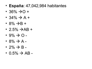 • España: 47,042,984 habitantes
• 36% O +
• 34%  A +
• 8% B +
• 2.5% AB +
• 9%  O -
• 8%  A -
• 2%  B -
• 0.5%  AB -
 