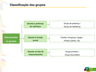 Classificação dos grupos
Estruturados
ou grupos
Quanto à pertença
do indivíduo
Grupo de pertença /
Grupo de referência
Quanto à função
social
Família / Empresa / Igreja /
Partido político, etc.
Quanto ao tipo de
relacionamento
Grupo primário /
Grupo secundário
 