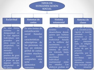 TIPOS DE 
ESTRATIFICACIÓN 
SOCIAL 
Esclavitud Sistemas de 
castas 
Sistema 
estamental 
Sistema de 
clases 
Es una forma 
extrema de 
desigualdad en 
la cual algunos 
individuos son 
poseídos por 
otros como su 
propiedad, los 
esclavos a 
menudo 
ocupaban 
puestos de gran 
responsabilidad 
a pesar de que 
seguían siendo 
propiedad de 
los amos. 
Es una forma de 
estratificación 
social basadas 
en las 
características 
adscriptivas de 
las personas, no 
hay un sistema 
global de castas, 
existen muchos, 
pero todos 
comparten una 
serie de 
elementos 
comunes 
Los estados han 
tendido a 
desarrollarse donde 
quiera que hubiese 
una aristocracia 
tradicional basada 
en la nobleza del 
nacimiento. Al 
contrario que en el 
sistema de castas, 
era tolerada hasta 
cierto punto la 
movilidad 
individual o 
matrimonial entre 
los estados. Los 
plebeyos podían ser 
ennoblecidos. 
Es el que se refiere 
a la estratificación 
vigente en nuestra 
sociedad. Se 
pertenece a un 
grupo social sin 
que interceda 
nada, ni religión, 
ni jurídico, el 
hecho de que la 
posición es 
adquirida, por lo 
tanto existe 
movilidad, que 
nuestras 
diferencias vienen 
muy marcadas por 
la situación 
económica. 
 