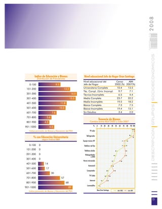 2008
                                                                                                                                                                         015
                                                                                                                                                                         0 000PAG

                                                                                                                                                                                    DESCRIPCION GRUPOS SOCIOECONOMICOS
        Indice de Educación y Bienes                       Nivel educacional Jefe de Hogar Gran Santiago
           Distribución de Frecuencias
                                                          Nivel educacional del        Censo     AIM
   0-100                         9.1                      Jefe de Hogar               2002 (%) 2007(%)
 101-200                                  13.2            Universitaria Completa       10.4     13.5
                                                          Téc. Compl. /Univ. Incompl.   9.7      7.1
 201-300                                           16.0   Técnica Incompleta            6.5      4.4
 301-400                                           15.5   Media Completa               23.7     32.2
                                                          Media Incompleta             19.5     18.2
 401-500                               11.8
                                                          Básica Completa               7.3      7.5
 501-600                               10.3               Básica Incompleta            19.4     15.1
 601-700                   7.6                            Sin Estudios                  3.4      2.0

 701-800             5.4
                                                                                   Tenencia de Bienes
 801-900           4.5                                              Cambio entre Abril 2002 y Julio 2007
                                                                         %     0        10 20          30        40        50     60         70    80        90 100
901-1000                 6.6
                                                                                                                                                                 94 98
   Indice promedio de Bienes y Educación del PSH                   TV color

                                                              Refrigerador                                                                                  90
       % con Educación Universitaria                                                                                                                              95
                 según Indice E&B
                                                          Equipo música HF                                                              71             76


   0-100     0                                             Teléfono red fija                                                            71        74

 101-200     0                                             Teléfono celular                                                54                     74

 201-300     0                                              Videograbador                                             49                          73
                                                                    o DVD
 301-400     0
                                                          Horno microonda                                        45                    60
 401-500           14
                                                                 Automóvil                                        39
 501-600            17
                                                               Computador                         30                   44
 601-700                   30
                                                                   TV Cable                  26             30
 701-800                                57
                                                                   Internet             16         26
 801-900                                      68
                                                               Lavavajillas         5
901-1000                                       89
                                                                               Base Gran Santiago                               Abril 2002              Julio 2007
   Indice promedio de Bienes y Educación del PSH



                                                                                                                                                                                     15
 