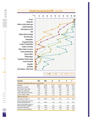 2008
                                                                 Estudio Caracterización GSE                    AIM 2007

                                                                       % 0     10    20      30      40         50    60          70    80     90    100

                                                                TV color
                            026




                                                           Refrigerador
                            0 000PAG




                                       Calefont o similar calentar agua
                                                  Lavadora Automática
                                              Minicomponente y/o Hifi
DESCRIPCION GRUPOS SOCIOECONOMICOS




                                                                 DVD
                                          Teléfono Celular de Prepago
                                                    Horno Microondas
                                                        Videograbador
                                                Computadora Destkop
                                            Conexión TV Cable/Satélite
                                                Secadora o Centrífuga
                                        Teléfono Celular con Contrato
                                             Internet de Banda Ancha
                                                     Cámara de Video
                                                     TV Blanco/Negro
                                       Computadora Portátil o Laptop
                                                  Internet Conmutado
                                                           Congelador
                                                           Lavavajillas
                                       Aire Acondicion. / Calef. Central

                                                                                                  ABC1           C2          C3            D         E




                                       Porcentajes                           Total        ABC1           C2           C3               D        E
                                       Vehículos destinados sólo para uso particular
                                       Bicicleta                        50.0         63.0                51.0         56.0             48.0     33.0
                                       Automóvil o Station              29.0         85.0                46.0         33.0             11.0      2.0
                                       Camioneta, Van, Jeep              7.0         17.0                11.0          6.0              4.0      0.0
                                       Furgón (ej. Utilitario)           3.0          4.0                 3.0          4.0              2.0      1.0
                                       Moto, Motoneta, Bicimoto          2.0          8.0                 2.0          2.0              1.0      1.0
                                       Lancha, Velero, Bote              0.0          2.0                 1.0          0.0              0.0      0.0
                                       Algunos servicios
                                       Suscripción a Diarios                 8.0          39.0           13.0          5.0              1.0         0.0
                                       Servicio Doméstico puertas
                                       afuera tiempo parcial                 4.0          23.0            7.0          2.0              1.0         0.0
                                       Servicio Doméstico puertas
                                       afuera tiempo completo                3.0          20.0            2.0          1.0              0.0         0.0
                                       Suscripción Revistas                  2.0           9.0            2.0          2.0              0.0         0.0
                                       Servicios puertas adentro             1.0          11.0            1.0          1,0              0.0         0.0


28
 