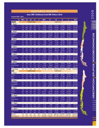 2008
                                         HABITANTES REGIONES
                                Censo 2002. Clasificación Social AIM. Urbano y Rural
Comunas de 10.000 + hogares

              %       ABC1     C2      C3     D      E      ABC1       C2        C3          D       E        Total




                                                                                                                       029
 NORTE                              PORCENTAJES                                 HABITANTES
 1. Región
Arica                  4.6    17.3    27.2   40.8   10.1     8.487    32.031    50.384    75.665    18.701   185.268




                                                                                                                       0 000PAG
Iquique                9.4    25.5    28.2   31.4    5.4    15.674    42.423    46.944    52.126     9.037   166.204
Total                  5.8    18.7    26.7   38.9    9.9    24.650    79.936   114.522   166.880    42.605   428.594
 2. Región
Antofagasta            9.2    21.6    27.0   35.5    6.7    27.230    64.150    80.150   105.335    20.040   296.905




                                                                                                                                  DESCRIPCION GRUPOS SOCIOECONOMICOS
Calama                 8.3    23.8    26.4   34.1    7.4    11.435    33.003    36.572    47.195    10.197   138.402
Total                  8.1    20.9    26.4   36.6    8.0    39.850   103.417   130.538   180.725    39.454   493.934
 3. Región
Copiapó                5.7    15.6    23.2   41.4   14.1     7.352    20.151    29.941    53.505    18.143   129.091
Vallenar               2.9    10.0    19.3   43.1   24.7     1.382     4.795     9.290    20.704    11.868    48.040
Total                  4.2    12.9    21.5   42.9   18.6    10.580    32.746    54.559   109.192    47.259   254.336
 4. Región
Coquimbo               4.0    14.2    23.5   42.8   15.5     6.461    23.223    38.278    69.832    25.242   163.036
La Serena              7.4    18.5    23.9   36.8   13.4    11.875    29.631    38.243    58.900    21.500   160.148
Total                  3.5    11.4    18.8   40.9   25.4    21.295    69.039   113.234   246.479   153.168   603.210
 5. Región
Valparaíso            4.8     17.0    28.2   40.7    9.3    13.248    46.997    77.906   112.277    25.553   275.982
Viña del Mar         13.7     22.1    24.8   31.9    7.5    39.319    63.512    71.185    91.491    21.423   286.931
Total                 6.2     16.3    24.2   39.6   13.7    95.569   250.334   372.572   610.421   210.956 1.539.852
 6. Región
Rancagua               6.5    18.8 25.5 36.7        12.5    14.036    40.272    54.644    78.704    26.689   214.344
San Fernando           3.5    12.7 21.1 41.3        21.4     2.220     8.099    13.440    26.313    13.660    63.732
Total                  3.3    10.5 17.7 41.4        27.0    25.774    82.242   138.203 323.518     210.891   780.627
  Total Norte          5.3    15.1 22.5 39.9        17.2   217.718   617.713   923.629 1.637.215   704.328 4.100.603
 SUR                             PORCENTAJES                                    HABITANTES
 7. Región
Curicó                 4.3    12.0    20.5   40.7   22.5     5.138    14.339    24.465    48.697    26.946   119.585
Talca                  4.7    14.5    23.8   40.4   16.6     9.439    29.345    48.010    81.586    33.417   201.797
Total                  2.4     8.4    15.6   40.4   33.2    21.638    76.099   141.315   367.269   301.775   908.097
 8. Región
Concepción           10.5     21.6    23.8   33.4   10.7    22.715    46.592    51.513    72.183    23.059   216.061
Los Angeles           4.3     11.3    18.2   40.7   25.5     7.083    18.805    30.381    67.750    42.536   166.556
Total                 4.1     11.2    18.1   39.9   26.8    76.002   207.644   336.252   742.445   499.218 1.861.562
 9. Región
Angol                  2.8     9.7    17.2   39.5   30.8     1.354     4.758     8.418    19.360    15.105    48.996
Temuco                 8.5    18.8    23.0   34.7   14.9    20.751    46.205    56.494    85.241    36.657   245.347
Total                  3.2     9.5    15.2   36.2   35.9    28.226    82.658   132.290   314.505   311.856   869.535
 10. Región
Osorno                 4.3    12.0    19.5   40.8   23.4     6.275    17.475    28.403    59.287    34.036   145.475
Puerto Montt           4.9    14.8    20.3   39.9   20.1     8.681    26.080    35.641    70.243    35.293   175.938
Total                  3.2     9.7    15.3   39.1   32.7    34.457   104.608   164.169   419.177   350.697 1.073.135
 11. Región
Coihaique              5.5    15.8    19.4   39.6   19.8     2.752     7.888     9.688    19.819     9.895    50.041
Total                  3.8    12.8    17.8   40.5   25.2     3.456    11.715    16.240    37.036    23.045    91.492
 12. Región
Punta Arenas           8.5    22.0    25.9   34.8    8.8    10.151    26.282    30.934    41.558    10.571   119.496
Total                  7.4    20.2    25.1   36.4   10.9    11.186    30.399    37.836    54.968    16.438   150.826
 Total Sur             3.5    10.4    16.7   39.1   30.3   174.965 513.124 828.130 1.935.399 1.503.029 4.954.647
 Total Regiones        4.3    12.5    19.3   39.5   24.4   392.683 1.130.837 1.751.758 3.572.614 2.207.357 9.055.250



                                                                                                                                   29
 