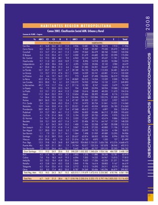 2008
                        HABITANTES REGION METROPOLITANA
                                Censo 2002. Clasificación Social AIM. Urbano y Rural




                                                                                                                       031
Comunas de 10.000 + hogares

              %       ABC1     C2    C3      D      E      ABC1       C2        C3        D         E         Total




                                                                                                                       0 000PAG
                                  PORCENTAJES                                  HABITANTES
Cerrillos              4.1    16.8 26.0 42.1       11.0     2.936    12.081    18.706    30.273     7.910    71.906
Cerro Navia            0.5     6.3 22.4 53.5       17.2       814     9.309    33.287    79.430    25.472   148.312
Conchalí               2.5    14.7 27.4 44.1       11.3     3.392    19.563    36.479    58.760    15.062   133.256




                                                                                                                                  DESCRIPCION GRUPOS SOCIOECONOMICOS
El Bosque              2.4    12.3 25.4 47.1       12.7     4.200    21.679    44.682    82.742    22.290   175.594
Est. Central           5.3    19.3 28.3 38.1        9.0     6.963    25.143    36.870    49.637    11.781   130.394
Huechuraba             9.7    11.3 20.1 45.0       13.9     7.150     8.396    14.918    33.322    10.284    74.070
Independencia          6.7    22.8 30.6 33.8        6.1     4.395    14.923    20.036    22.142     3.983    65.479
La Cisterna            8.7    25.0 28.4 31.3        6.6     7.368    21.285    24.201    26.637     5.626    85.118
La Florida            10.7    25.7 26.2 30.7        6.7    39.189    94.123    95.678 112.203      24.481   365.674
La Granja              1.5    10.7 27.0 47.6       13.1     2.045    14.239    35.741    63.081    17.414   132.520
La Pintana             0.4     4.6 19.7 56.2       19.1       773     8.669    37.498 106.826      36.319   190.085
La Reina              42.2    27.4 15.0 12.7        2.6    40.869    26.510    14.554    12.329     2.500    96.762
Las Condes            53.5    30.0   9.6   6.1      0.9   133.572    74.933    23.964    15.152     2.271   249.893
Lo Barnechea          49.7    14.4 11.7 19.6        4.7    37.116    10.783     8.747    14.624     3.479    74.749
Lo Espejo              0.6     7.2 23.0 52.3       16.9       704     8.068    25.994    58.954    19.080   112.800
Lo Prado               2.2    13.1 27.2 46.4       11.2     2.268    13.616    28.403    48.355    11.673   104.316
Macul                 11.2    26.4 25.2 29.9        7.3    12.654    29.666    28.392    33.648     8.176   112.535
Maipú                  7.4    26.6 32.5 28.9        4.7    34.446 124.751 152.084 135.276          21.833   468.390
Ñuñoa                 28.9    36.3 19.0 13.5        2.4    47.187    59.300    31.031    22.057     3.937   163.511
P A. Cerda
 .                     2.4    13.1 26.8 45.3       12.4     2.761    14.973    30.754    51.841    14.231   114.560
Peñalolén             10.9    14.6 20.8 41.6       12.1    23.521    31.495    45.034    89.825    26.185   216.060
Providencia           38.9    40.2 14.7    5.7      0.4    47.068    48.612    17.771     6.897       526   120.874
Pudahuel               2.9    13.7 28.5 44.1       11.2     5.094    26.833    55.686    86.212    21.828   195.653
Quilicura              4.1    17.8 31.4 38.8        7.9     5.194    22.539    39.720    49.094     9.970   126.518
Q. Normal              3.4    16.7 29.4 41.0        9.5     3.553    17.367    30.531    42.674     9.886   104.012
Recoleta               2.8    15.1 26.8 43.7       11.6     4.191    22.406    39.716    64.747    17.159   148.220
Renca                  1.0     8.7 24.2 50.9       15.2     1.400    11.566    32.258    67.987    20.308   133.518
San Joaquín            3.1    15.8 27.9 41.8       11.4     3.067    15.418    27.235    40.800    11.106    97.625
San Miguel            15.7    28.0 25.0 26.0        5.3    12.344    22.099    19.722    20.524     4.184    78.872
San Ramón              1.1     7.9 23.1 51.7       16.1     1.064     7.498    21.959    49.089    15.295    94.906
Santiago              10.3    31.3 28.9 25.0        4.5    20.637    62.874    58.002    50.284     8.996   200.792
Vitacura              62.6    29.6   6.0   1.6      0.2    51.016    24.150     4.870     1.335       127    81.499
Prov. Stgo.           12.2    19.8 24.3 34.8        8.9   568.953 924.865 1.134.521 1.626.758     413.376 4.668.473
Puente Alto            4.0    18.9 31.1 38.1        7.9    19.764    93.017 153.316 187.878        38.940   492.915
San Bernardo           3.9    13.9 24.6 44.4       13.1     9.642    34.420    60.797 109.510      32.393   246.762
   Gran Santiago      11.1    19.5 24.9 35.6        9.0   598.359 1.052.302 1.348.634 1.924.146   484.709 5.408.150
Buin                   4.5    11.6 18.7 45.0       20.2     2.853     7.370    11.880    28.536    12.781    63.419
Colina                 7.8     9.6 18.3 44.9       19.3     6.096     7.505    14.232    34.967    15.015    77.815
Melipilla              3.0    10.2 18.4 45.8       22.6     2.866     9.623    17.356    43.324    21.371    94.540
Peñaflor               4.3    13.8 24.9 43.2       13.8     2.840     9.196    16.614    28.803     9.167    66.619
Talagante              6.2    15.4 23.6 41.0       13.8     3.712     9.213    14.095    24.511     8.274    59.805
Otras                  3.0     8.3 17.4 48.2       23.0     8.787    24.269    50.606 140.296      66.879   290.837
   Total Reg. Metr.   10.3    18.5 24.3 36.7       10.2   625.513 1.119.479 1.473.416 2.224.582   618.196 6.061.185

 Total País            6.7    14.9   21.3   38.4   18.7 1.018.196 2.250.316 3.225.175 5.797.196 2.825.553 15.116.435




                                                                                                                                   31
 
