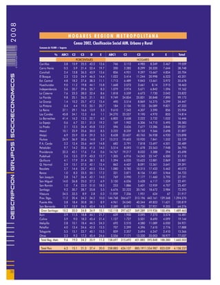 2008


                                                                     HOGARES REGION METROPOLITANA
                                                                       Censo 2002. Clasificación Social AIM. Urbano y Rural
                            030




                                       Comunas de 10.000 + hogares

                                                     %       ABC1     C2     C3    D     E      ABC1      C2       C3        D        E         Total
                            0 000PAG




                                                                         PORCENTAJES                               HOGARES
                                       Cerrillos              3.8     15.9 25.5 42.2     12.6       746   3.112     4.985   8.249   2.467       19.559
                                       Cerro Navia            0.5      5.9 21.4 52.4     19.7       200   2.285     8.299 20.320    7.644       38.748
                                       Conchalí               2.4     13.8 26.3 43.9     13.6       856   4.931     9.397 15.667    4.854       35.704
DESCRIPCION GRUPOS SOCIOECONOMICOS




                                       El Bosque              2.3     12.0 24.9 46.5     14.4     1.022   5.414    11.244 20.998    6.523       45.201
                                       Est. Central           4.8     18.2 27.6 38.3     11.1     1.713   6.489     9.843 13.661    3.972       35.678
                                       Huechuraba             9.0     11.2 19.8 44.1     15.8     1.668   2.073     3.661    8.14   2.915       18.463
                                       Independencia          5.6     20.7 29.6 35.7      8.3     1.079   3.974     5.671   6.842   1.596       19.162
                                       La Cisterna            7.6     23.3 28.0 32.4      8.6     1.818   5.559     6.673   7.730   2.042       23.822
                                       La Florida             9.8     25.1 26.0 31.1      8.0     9.749 24.854     25.831 30.848    7.890       99.173
                                       La Granja              1.4     10.2 25.7 47.2     15.4       490   3.514     8.869 16.275    5.299       34.447
                                       La Pintana             0.4      4.4 19.3 55.1     20.7       184   2.106     9.133 26.089    9.821       47.333
                                       La Reina              37.1     29.1 16.6 13.9      3.3     9.610   7.542     4.307   3.590     856       25.904
                                       Las Condes            45.8     34.1 12.3 6.6       1.1    34.270 25.527      9.190   4.970     855       74.814
                                       Lo Barnechea          41.4     16.2 13.5 22.7      6.3     6.802   2.658     2.222   3.732   1.032       16.446
                                       Lo Espejo              0.6      6.7 22.1 51.5     19.2       169   1.902     6.306 14.710    5.495       28.583
                                       Lo Prado               2.1     12.5 26.4 45.8     13.2       596   3.626     7.677 13.286    3.846       29.031
                                       Macul                 10.1     25.9 25.6 30.0      8.5     3.222   8.259     8.153   9.566   2.698       31.897
                                       Maipú                  6.9     25.9 32.4 29.3      5.5     8.638 32.637     40.765 36.938    6.920      125.898
                                       Ñuñoa                 24.9     36.9 20.6 14.8      2.9    13.212 19.603     10.920   7.841   1.552       53.129
                                       P A. Cerda
                                        .                     2.2     12.4 25.6 44.9     14.8       682   3.791     7.818 13.697    4.501       30.489
                                       Peñalolén              9.7     14.2 20.6 41.5     14.0     5.514   8.093    11.678 23.563    7.948       56.795
                                       Providencia           32.3     42.1 17.6 7.4       0.6    14.767 19.217      8.032   3.388     294       45.698
                                       Pudahuel               2.6     13.5 27.9 43.3     12.7     1.305   6.916    14.242 22.147    6.500       51.110
                                       Quilicura              4.1     17.9 31.4 38.1      8.5     1.394   6.035    10.622 12.881    2.869       33.801
                                       Q. Normal              2.9     15.1 27.5 42.1     12.4       862   4.437     8.091 12.361    3.641       29.391
                                       Recoleta               2.7     14.4 25.7 43.5     13.6     1.080   5.782    10.315 17.433    5.462       40.072
                                       Renca                  1.0      8.3 23.5 50.1     17.2       331   2.871     8.156 17.401    5.964       34.723
                                       San Joaquín            2.8     14.7 26.4 42.1     14.0       769   3.990     7.177 11.460    3.795       27.191
                                       San Miguel            14.0     26.8 25.0 27.2      6.9     3.150   6.036     5.628   6.117   1.559       22.491
                                       San Ramón              1.0      7.4 22.0 51.0     18.5       253   1.886     5.601 12.959    4.707       25.407
                                       Santiago               9.2     30.7 28.7 25.8      5.5     6.676 22.222     20.740 18.672    3.984       72.293
                                       Vitacura              54.5     33.5   8.9 2.8      0.3    11.939   7.336     1.951     624      67       21.917
                                       Prov. Stgo.           11.2     20.4 24.2 34.2     10.0   144.768 264.677   313.196 442.161 129.568    1.294.370
                                       Puente Alto            3.8     18.4 30.8 38.1      8.9     4.961 24.040     40.344 49.853 11.621        130.819
                                       San Bernardo           3.7     13.9 24.5 43.4     14.5     2.389   8.911    15.750 27.921    9.305       64.276
                                          Gran Santiago      10.2     20.0 24.8 34.9     10.1   152.118 297.627   369.289 519.936 150.496    1.489.465
                                       Buin                   3.9     11.5 18.8 44.1     21.7       639   1.900     3.095   7.273   3.574       16.481
                                       Colina                 5.9      9.0 18.3 45.4     21.4     1.127   1.727     3.501   8.690   4.099       19.144
                                       Melipilla              2.8     10.1 18.4 44.5     24.3       692   2.510     4.580 11.089    6.050       24.921
                                       Peñaflor               4.0     13.4 24.6 42.5     15.5       707   2.399     4.396   7.610   2.776       17.888
                                       Talagante              5.5     15.1 23.7 40.1     15.5       859   2.357     3.694   6.247   2.410       15.566
                                       Otras                  3.3      9.3 17.3 45.4     24.6     2.556   7.171    13.330 35.003 18.977         77.037
                                          Total Reg. Metr.    9.6     19.0 24.2 35.9     11.3   158.697 315.692   401.885 595.848 188.380    1.660.502

                                        Total País             6.2    15.1   21.3 37.4   20.0   258.883 626.137   885.1911.554.987 833.039   4.158.237




32
 