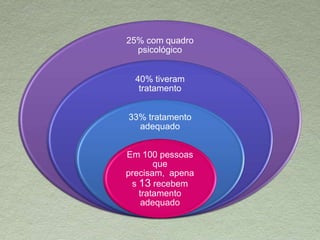 25% com quadro
psicológico
40% tiveram
tratamento
33% tratamento
adequado
Em 100 pessoas
que precisam,
apenas 13
recebem
tratamento
adequado
 