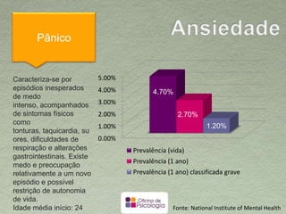 Pânico
0,00%
1,00%
2,00%
3,00%
4,00%
5,00%
4,70%
2,70%
1,20%
Prevalência (vida)
Prevalência (1 ano)
Prevalência (1 ano) classificada grave
Fonte: National Institute of Mental Health
Caracteriza-se por
episódios inesperados de
medo intenso,
acompanhados de
sintomas físicos como
tonturas, taquicardia,
suores, dificuldades de
respiração e alterações
gastrointestinais. Existe
medo e preocupação
relativamente a um novo
episódio e possível
restrição de autonomia de
vida.
Idade média início: 24 anos
 