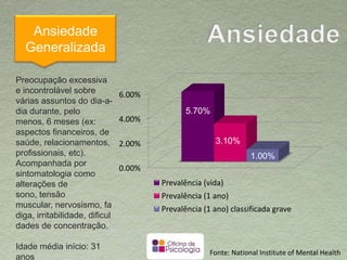Ansiedade
Generalizada
0,00%
2,00%
4,00%
6,00%
5,70%
3,10%
1,00%
Prevalência (vida)
Prevalência (1 ano)
Prevalência (1 ano) classificada grave
Fonte: National Institute of Mental Health
Preocupação excessiva e
incontrolável sobre várias
assuntos do dia-a-dia
durante, pelo menos, 6
meses (ex: aspectos
financeiros, de saúde,
relacionamentos,
profissionais, etc).
Acompanhada por
sintomatologia como
alterações de sono,
tensão muscular,
nervosismo, fadiga,
irritabilidade, dificuldades
de concentração.
Idade média início: 31 anos
 