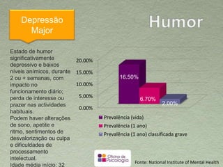 Depressão Major
0,00%
5,00%
10,00%
15,00%
20,00%
16,50%
6,70%
2,00%
Prevalência (vida)
Prevalência (1 ano)
Prevalência (1 ano) classificada grave
Fonte: National Institute of Mental Health
Estado de humor
significativamente
depressivo e baixos níveis
anímicos, durante 2 ou +
semanas, com impacto no
funcionamento diário;
perda de interesse ou
prazer nas actividades
habituais.
Podem haver alterações
de sono, apetite e ritmo,
sentimentos de
desvalorização ou culpa e
dificuldades de
processamento
intelectual.
Idade média início: 32 anos
 