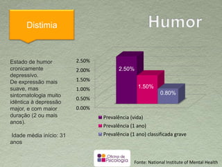 Depressão
persistente
0,00%
0,50%
1,00%
1,50%
2,00%
2,50%
2,50%
1,50%
0,80%
Prevalência (vida)
Prevalência (1 ano)
Prevalência (1 ano) classificada grave
Fonte: National Institute of Mental Health
Estado de humor
cronicamente depressivo.
De expressão mais suave,
mas sintomatologia muito
idêntica à depressão
major, e com maior
duração (2 ou mais anos).
Idade média início: 31 anos
 