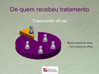 De quem recebeu tratamento
Sem tratamento eficaz
Com tratamento eficaz
 