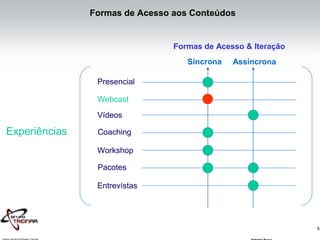 5
Experiências
Presencial
Webcast
Vídeos
Coaching
Workshop
Pacotes
Entrevístas
Formas de Acesso & Iteração
Síncrona Assíncrona
Formas de Acesso aos Conteúdos
 