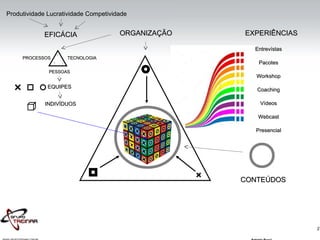 2
EFICÁCIAEFICÁCIA ORGANIZAÇÃOORGANIZAÇÃO
EQUIPESEQUIPES
INDIVÍDUOSINDIVÍDUOS
CONTEÚDOSCONTEÚDOS
EXPERIÊNCIASEXPERIÊNCIAS
EntrevístasEntrevístas
PacotesPacotes
WorkshopWorkshop
CoachingCoaching
VídeosVídeos
WebcastWebcast
PresencialPresencial
TECNOLOGIATECNOLOGIAPROCESSOSPROCESSOS
PESSOASPESSOAS
Produtividade Lucratividade CompetividadeProdutividade Lucratividade Competividade
.. ..
..
 