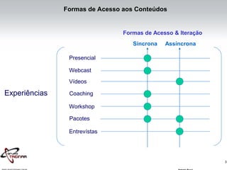 3
Experiências
Presencial
Webcast
Vídeos
Coaching
Workshop
Pacotes
Entrevístas
Formas de Acesso & Iteração
Síncrona Assíncrona
Formas de Acesso aos Conteúdos
 