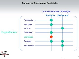 5
Experiências
Presencial
Webcast
Vídeos
Coaching
Workshop
Pacotes
Entrevístas
Formas de Acesso & Iteração
Síncrona Assíncrona
Formas de Acesso aos Conteúdos
 