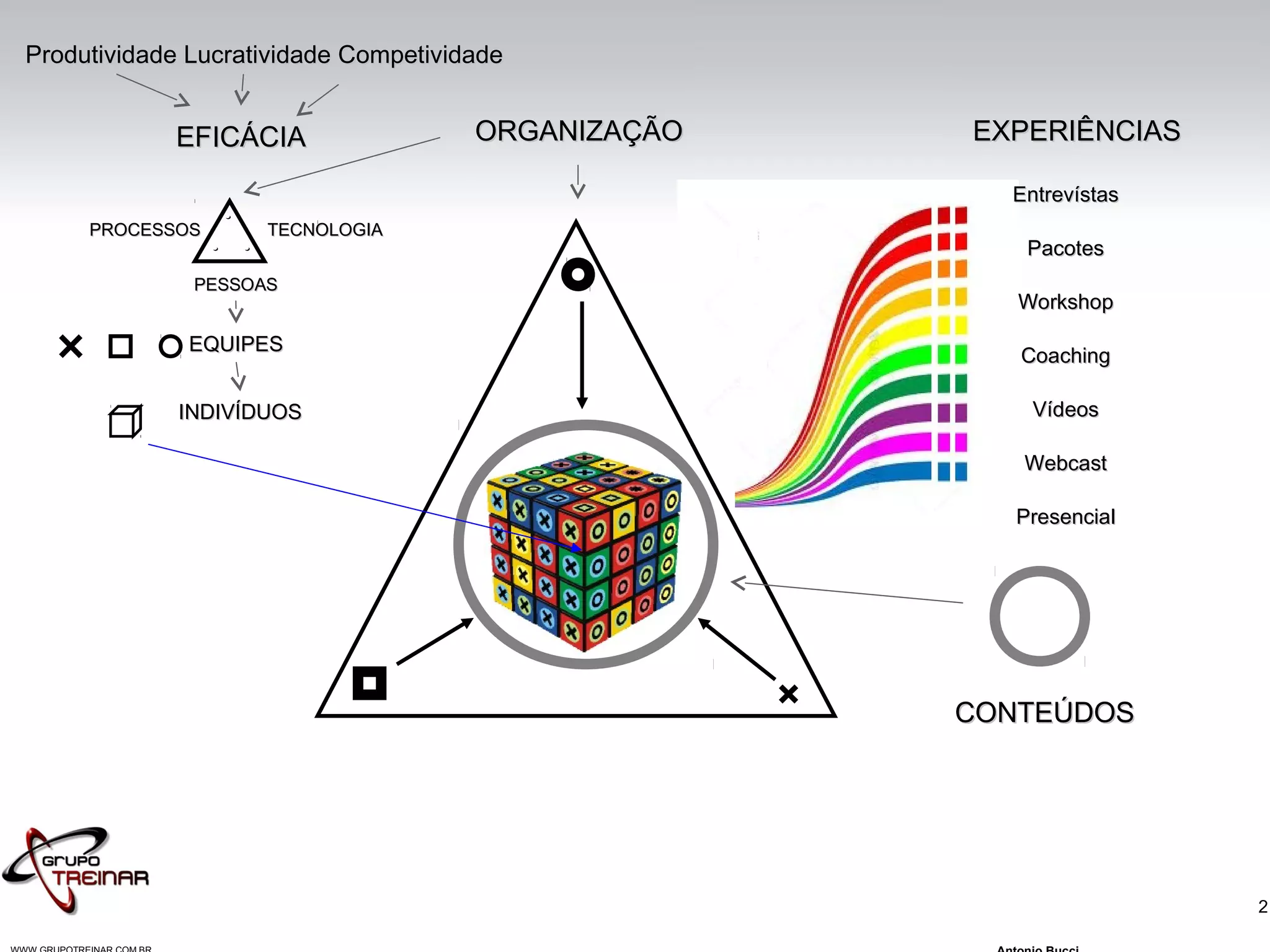 2
EFICÁCIAEFICÁCIA ORGANIZAÇÃOORGANIZAÇÃO
EQUIPESEQUIPES
INDIVÍDUOSINDIVÍDUOS
CONTEÚDOSCONTEÚDOS
EXPERIÊNCIASEXPERIÊNCIAS
EntrevístasEntrevístas
PacotesPacotes
WorkshopWorkshop
CoachingCoaching
VídeosVídeos
WebcastWebcast
PresencialPresencial
TECNOLOGIATECNOLOGIAPROCESSOSPROCESSOS
PESSOASPESSOAS
Produtividade Lucratividade CompetividadeProdutividade Lucratividade Competividade
.. ..
..