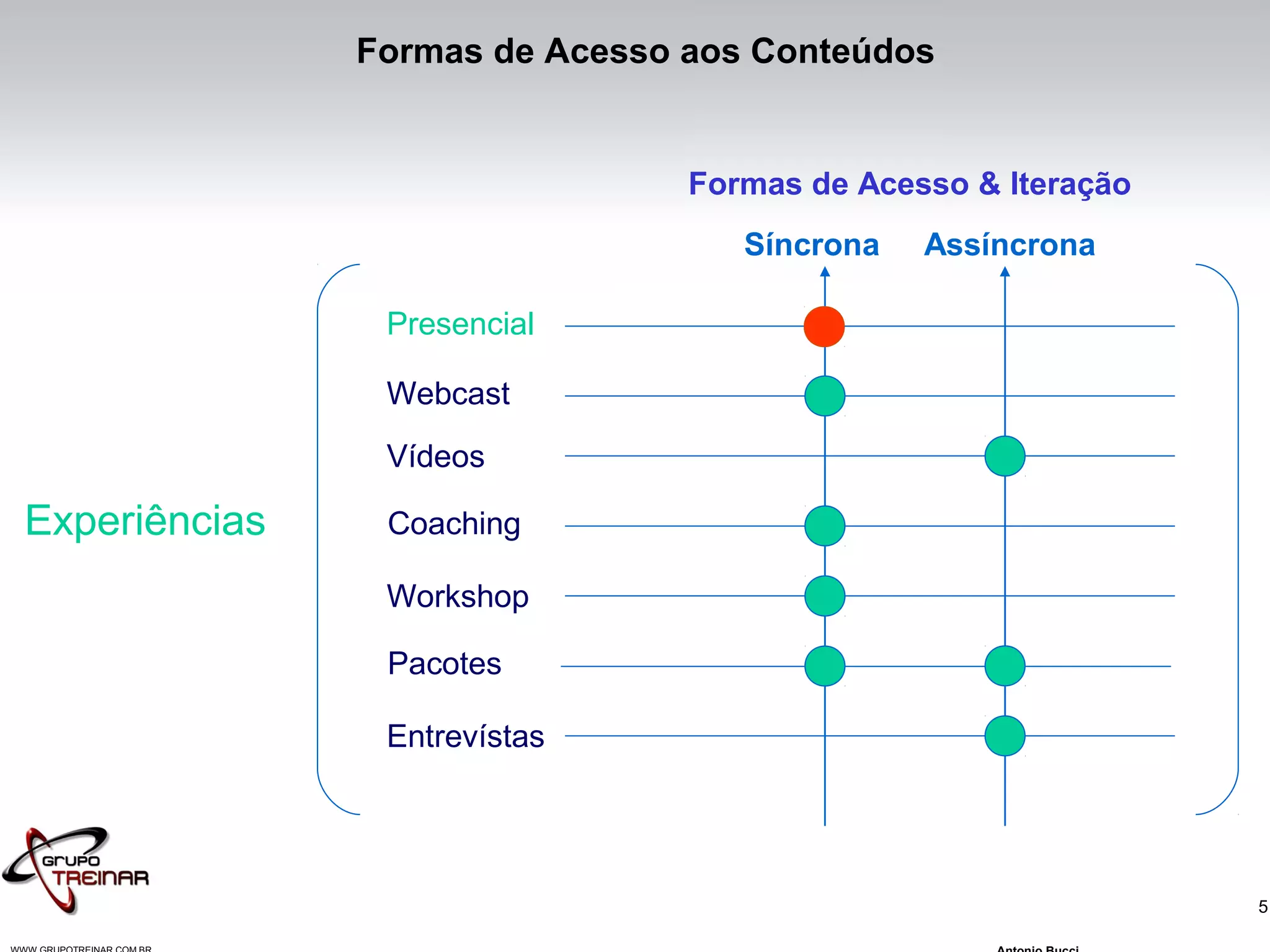 5
Experiências
Presencial
Webcast
Vídeos
Coaching
Workshop
Pacotes
Entrevístas
Formas de Acesso & Iteração
Síncrona Assíncrona
Formas de Acesso aos Conteúdos