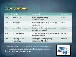 Cronograma
Fase     Título                Contenido                          Tiempo
Fase 1   Animados              Aspectos generales y               1 mes
                               administrativos
Fase 2   Iniciemos             Aspectos básicos para el uso del   1 mes
                               ordenador
Fase 3   Aprendizaje virtual   Generalidades en el uso de las     3 meses
                               plataformas Moodle.
Fase 4   Herramientas          Herramientas de la web 2.0 que se 4 meses
                               pueden emplear.
Fase 5   Estrategias vrs.      Estrategias pedagógicas y          2 meses
         Tecnología            plataforma Moodle.


El proyecto debe tardar un 12 meses, sin embargo en
el cronograma se contemplan sólo 11 meses, pues se
deja un mes para imprevistos.
 